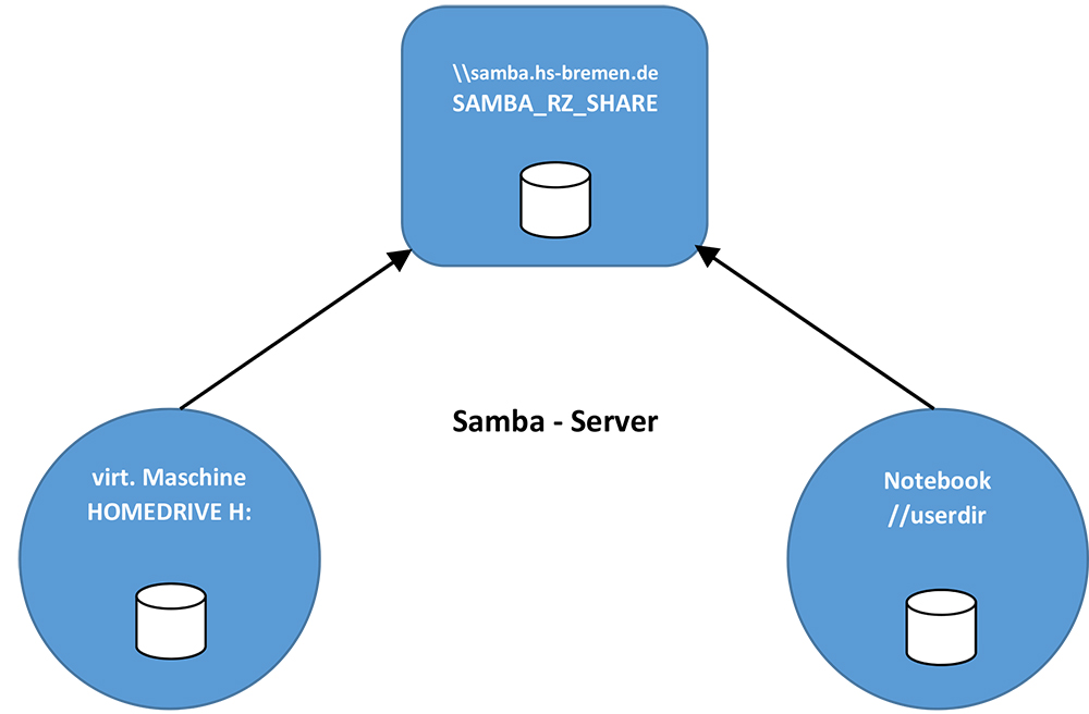 Datentransfer von VM über Samba-Server zum Notebook 4._Datenaustausch_2