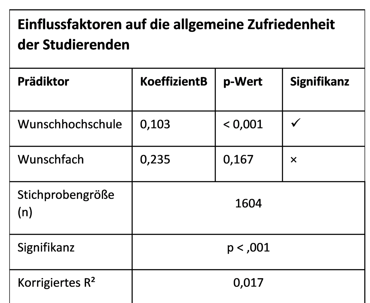 Grafische Darstellung des Einfluss auf die allgemeine Zufriedenheit der Studierenden.